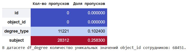 Пропуски в df_degree