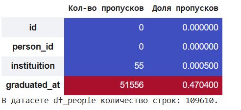 Пропуски в df_education