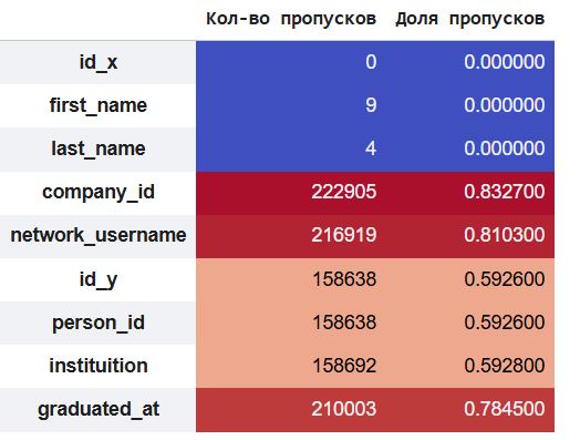 Пропуски в df_people_education