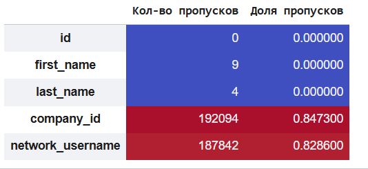 Пропуски в df_people