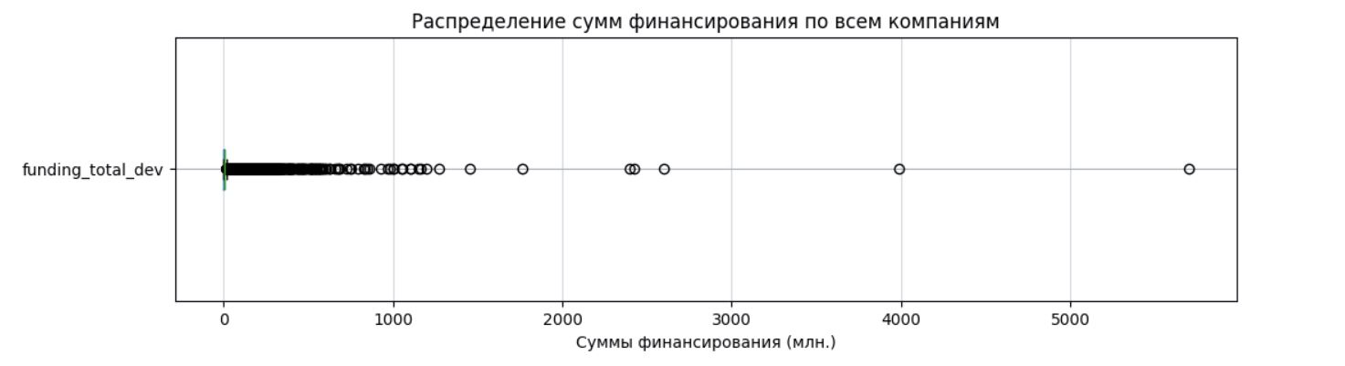 Распределение сумм финансирования по всем компаниям