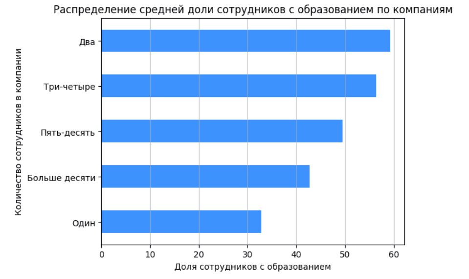 Распределение средней доли сотрудников с образованием по компаниям