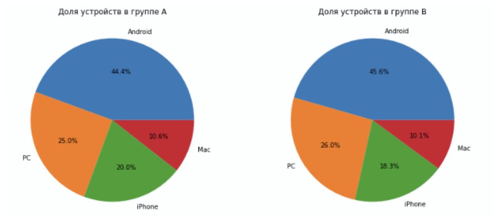 Доля устройств по тестовым группам