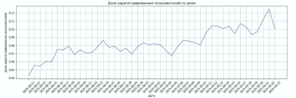 Доля зарегистрированных пользователей по дням