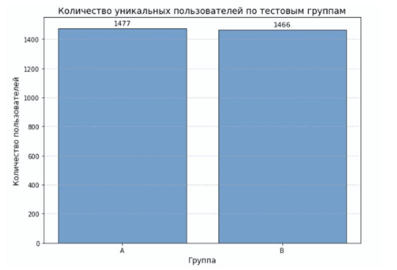 Количество уникальных пользователей по тестовым группам