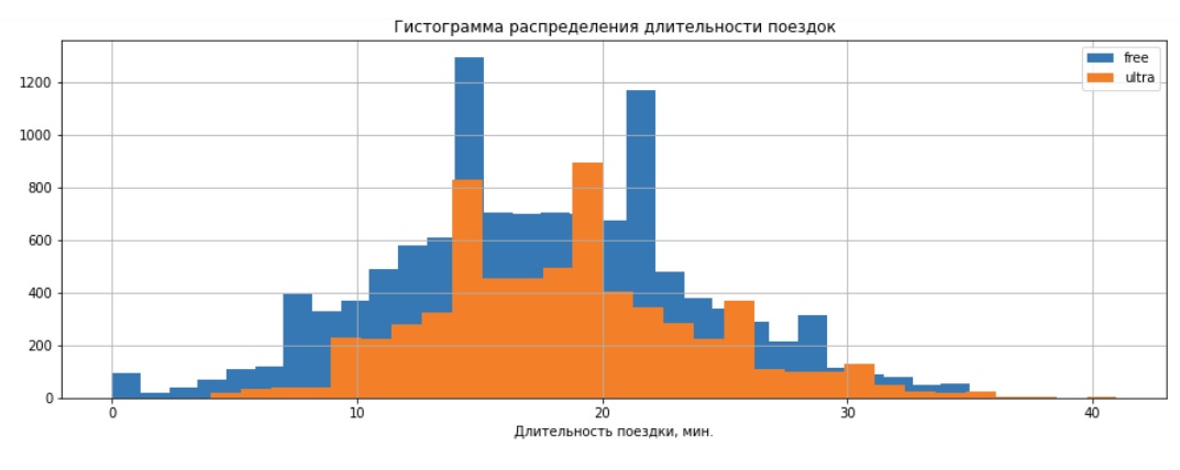 Длительность поездок с подпиской и без