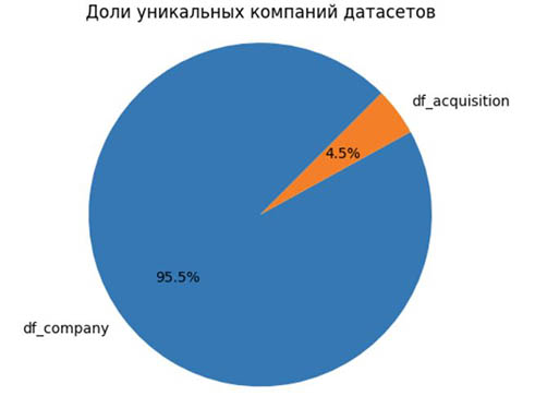Доли уникальных компаний