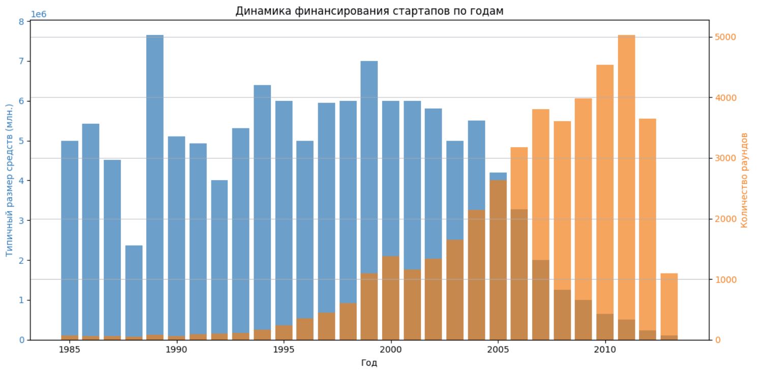 Динамика финансирования стартапов по годам
